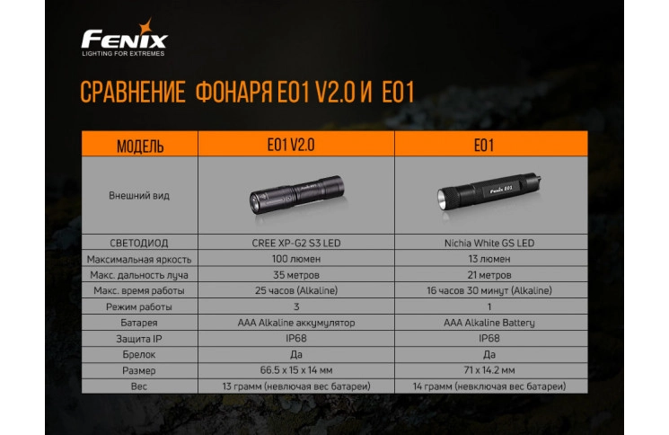 Ліхтар ручний Fenix E01 V2.0 блакитний