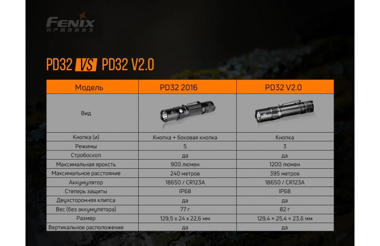 Фонарь ручной Fenix PD32 V2.0