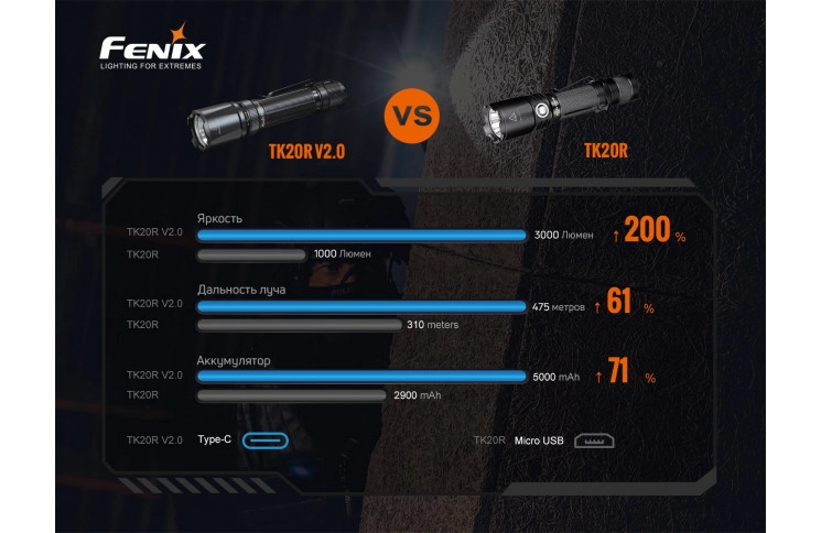 Ліхтар ручний Fenix TK20R V2.0