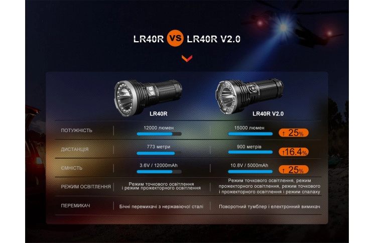 Ліхтар ручний Fenix LR40R V2.0